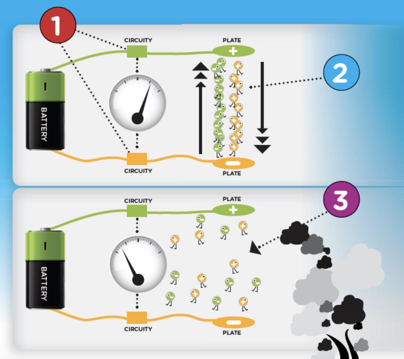 How Ionization Works?