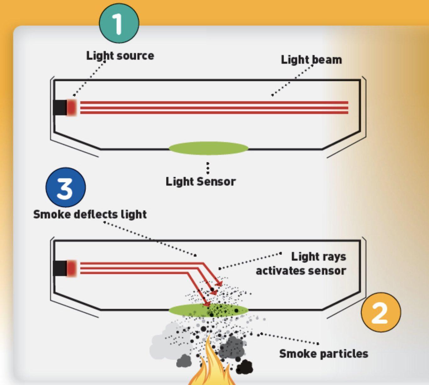 How Photoelectric Smoke Detector Works