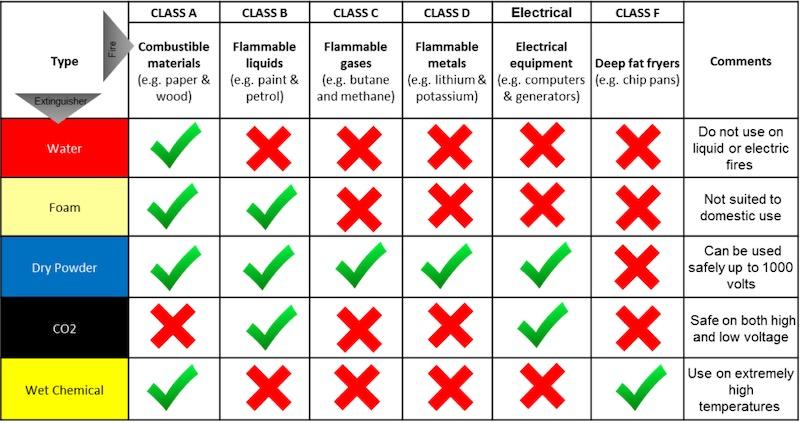 Types Of Fire Extinguishers