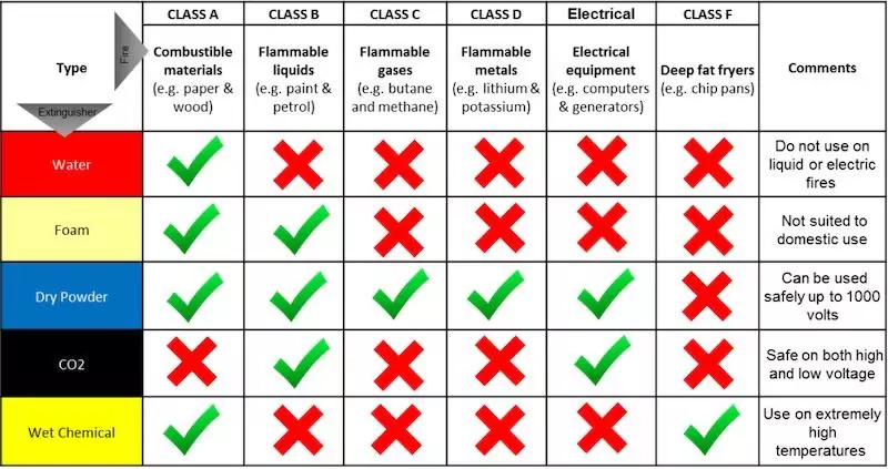 Types Of Fire Extinguishers