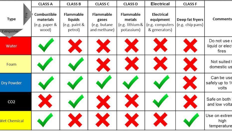 types of extinguishers