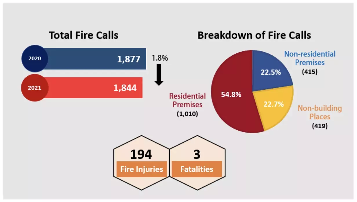 Fire, Emergency Medical Services And Fire Safety Enforcement Statistics 2021