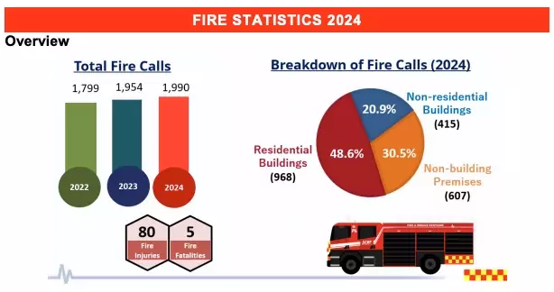 SCDF Fire Statistics 2024