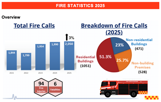 SCDF Fire Statistics 2025 SCDF Fire Statistics 2025